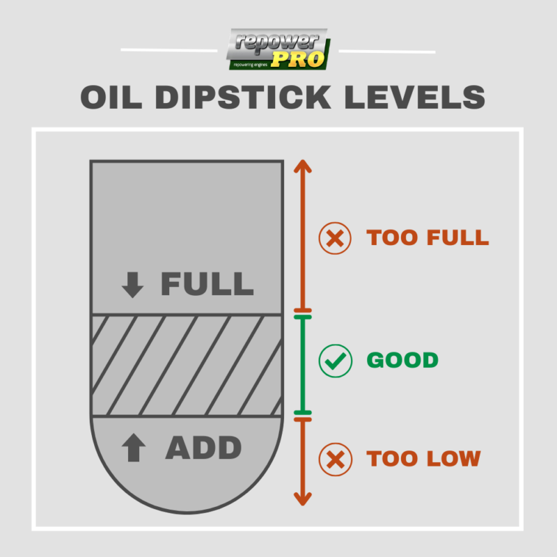 Infographic showing the end of an oil dipstick with 2 lines. A red arrow shows if oil line is above the top full line, the oil is too full. If the oil line is below the bottom line, more oil needs to be added. The middle section between both lines is the good section and where the oil line should be.